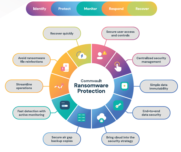 How to deploy a multi-layered data protection and recovery solution ...