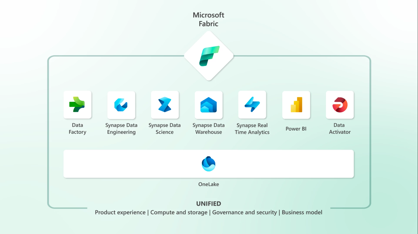 Microsoft Announces Fabric A Unified Data And Analytics Platform   Fabric Image 