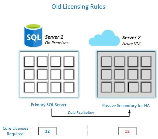 Azure Old Licensing Rules