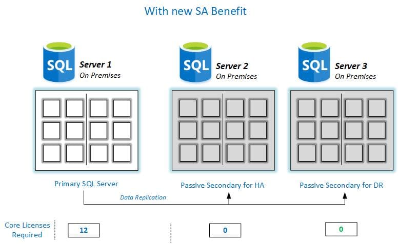On premise New Licensing Rules
