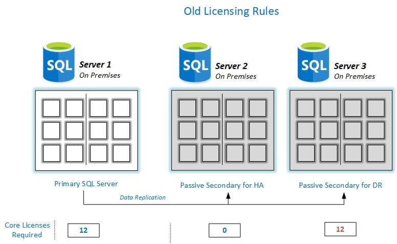 OnPremise Old Licensing Rules